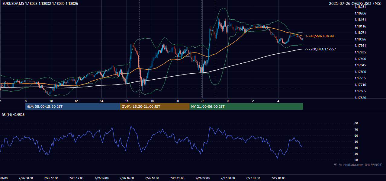 2021年7月26日(月) EUR/USD 5分足チャート