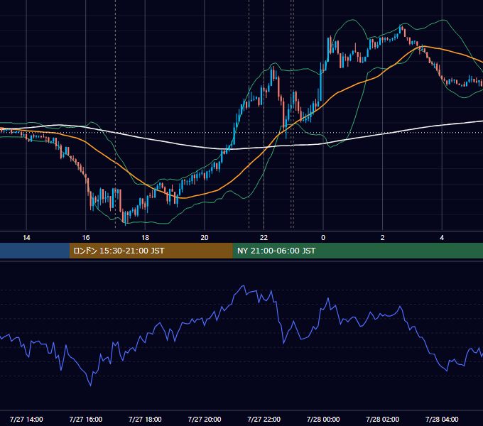 2021年7月27日（火） EUR/USD 5分足チャート