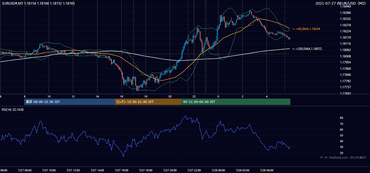 2021年7月27日(火) EUR/USD 5分足チャート