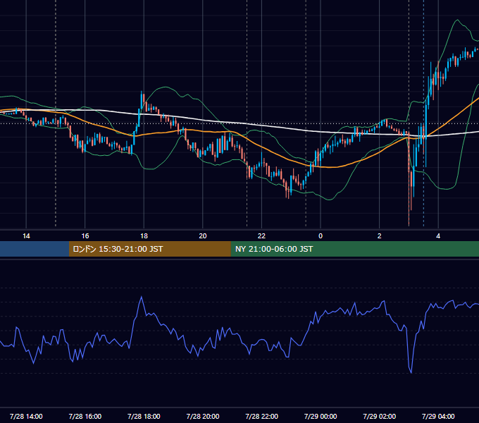2021年7月28日（水） EUR/USD 5分足チャート