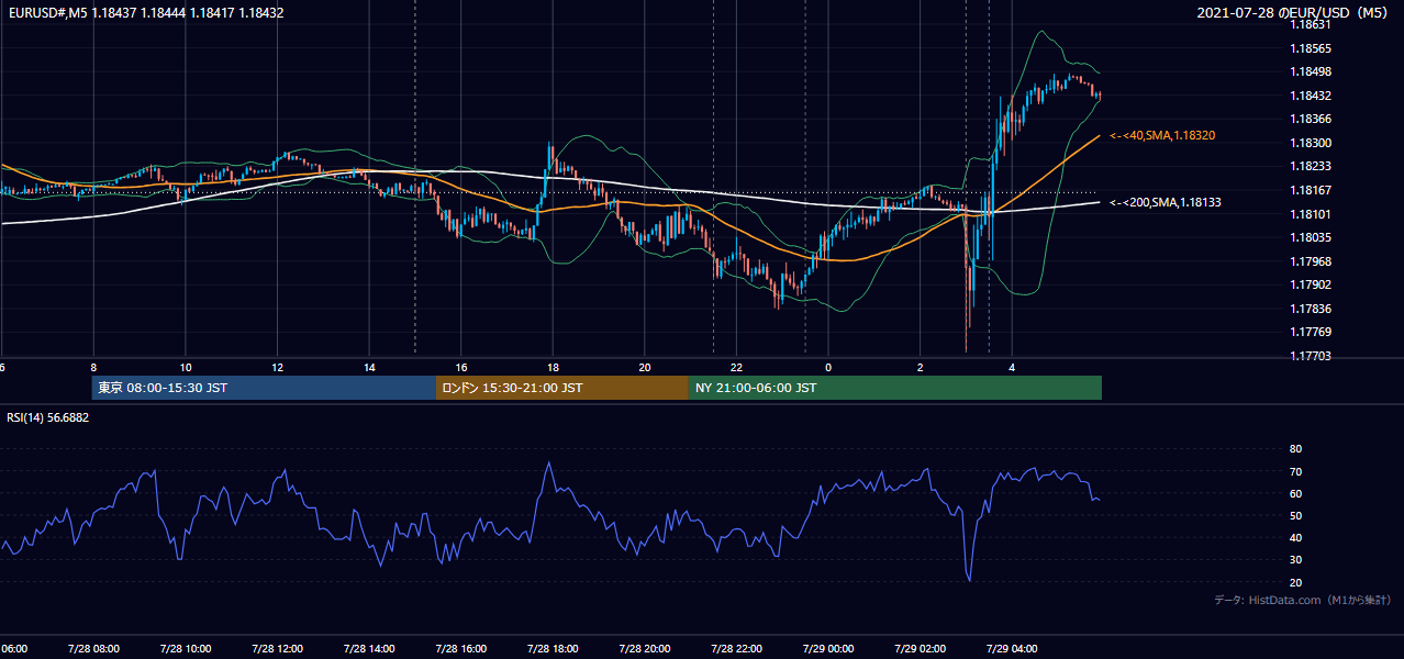 2021-07-28（水） EUR/USD 5分足チャート