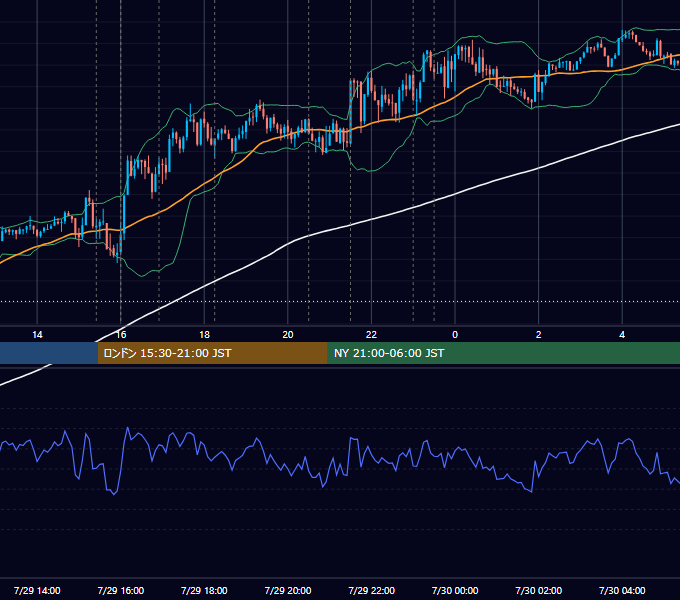 2021年7月29日（木） EUR/USD 5分足チャート