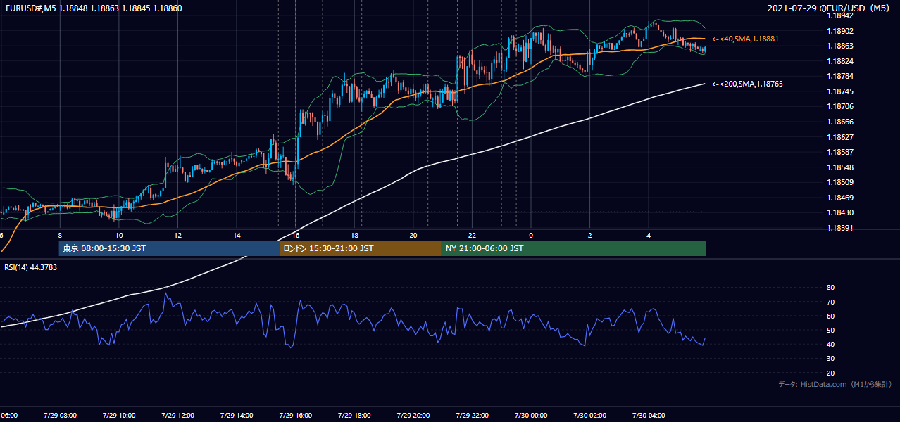 2021-07-29（木） EUR/USD 5分足チャート