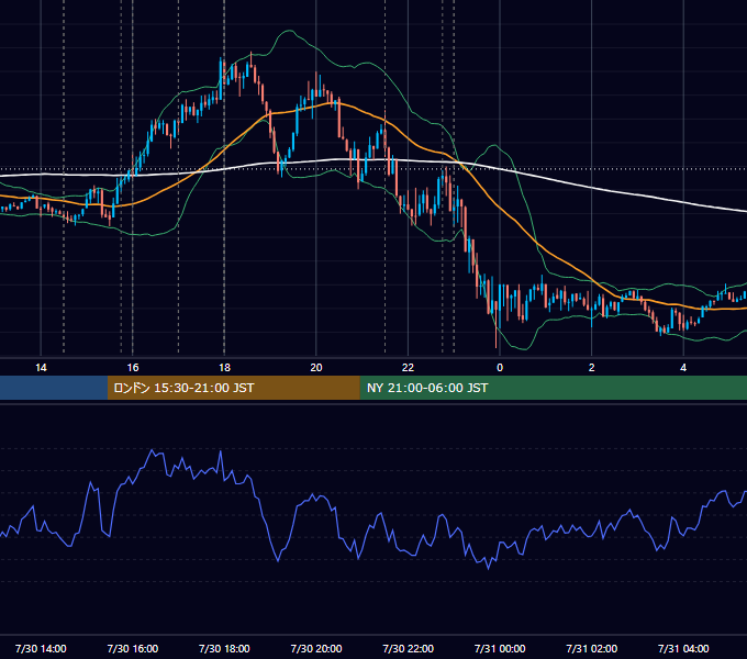 2021年7月30日（金） EUR/USD 5分足チャート