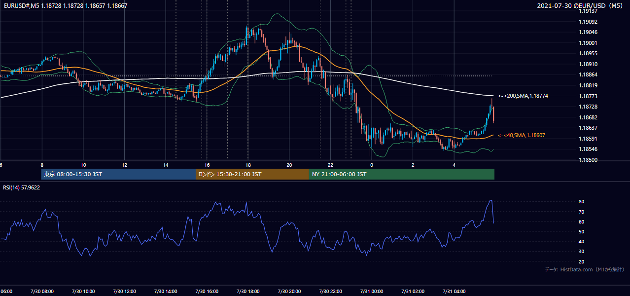 2021年7月30日（金） EUR/USD 5分足チャート