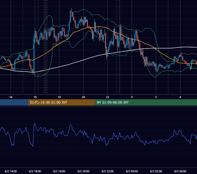 2021年8月2日（月） EUR/USD 5分足チャート
