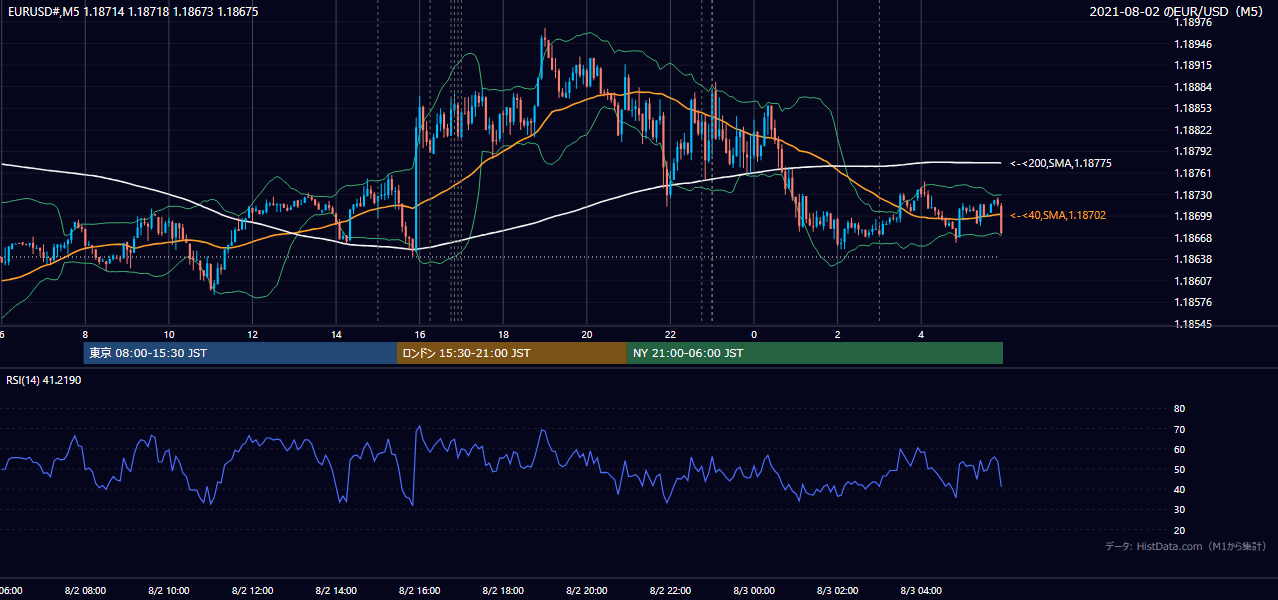 2021年8月2日(月) EUR/USD 5分足チャート