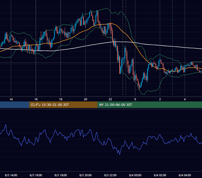 2021年8月3日（火） EUR/USD 5分足チャート