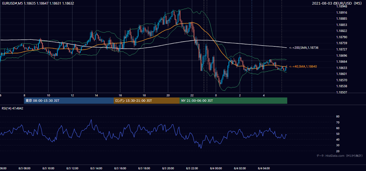 2021年8月3日（火） EUR/USD 5分足チャート