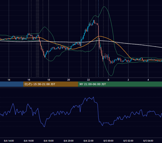 2021年8月4日（水） EUR/USD 5分足チャート