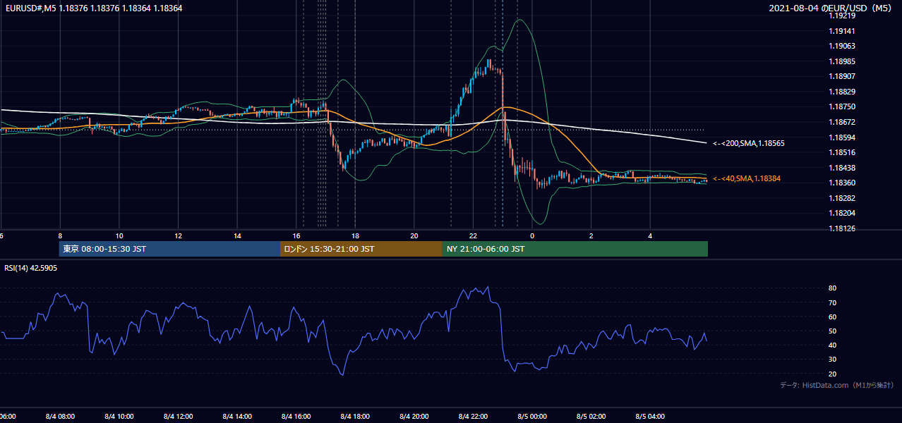 2021年8月4日（水） EUR/USD 5分足チャート