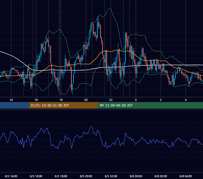2021年8月5日（木） EUR/USD 5分足チャート