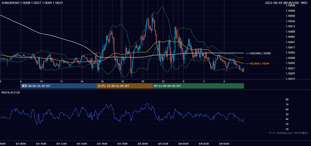 2021-08-05（木） EUR/USD 5分足チャート