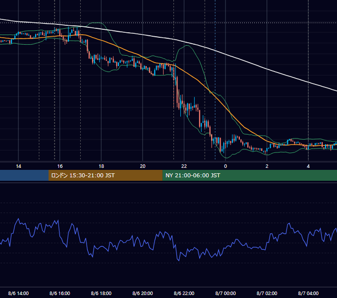 2021年8月6日（金） EUR/USD 5分足チャート