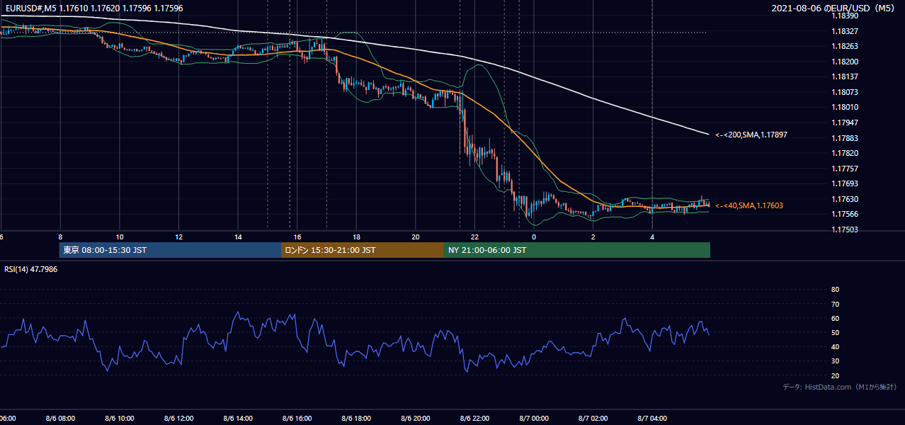 2021-08-06（金） EUR/USD 5分足チャート