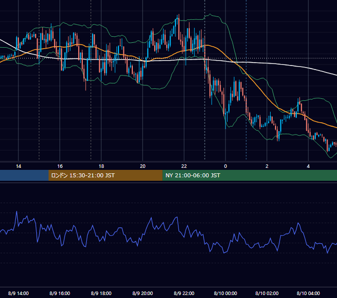 2021年8月9日（月） EUR/USD 5分足チャート