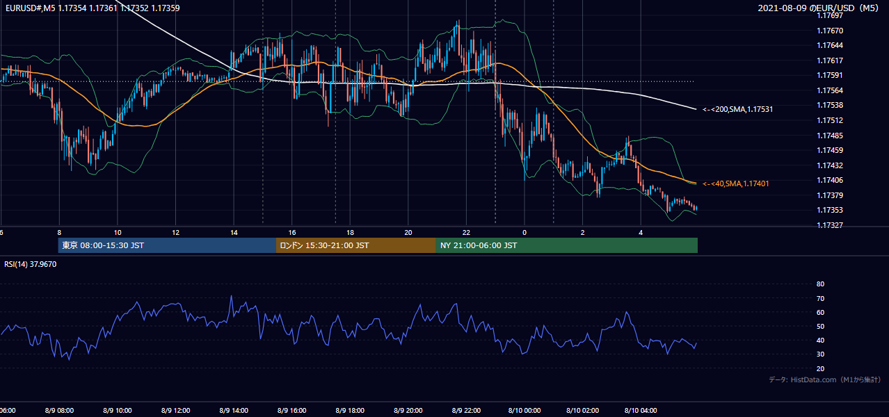 2021-08-09（月） EUR/USD 5分足チャート
