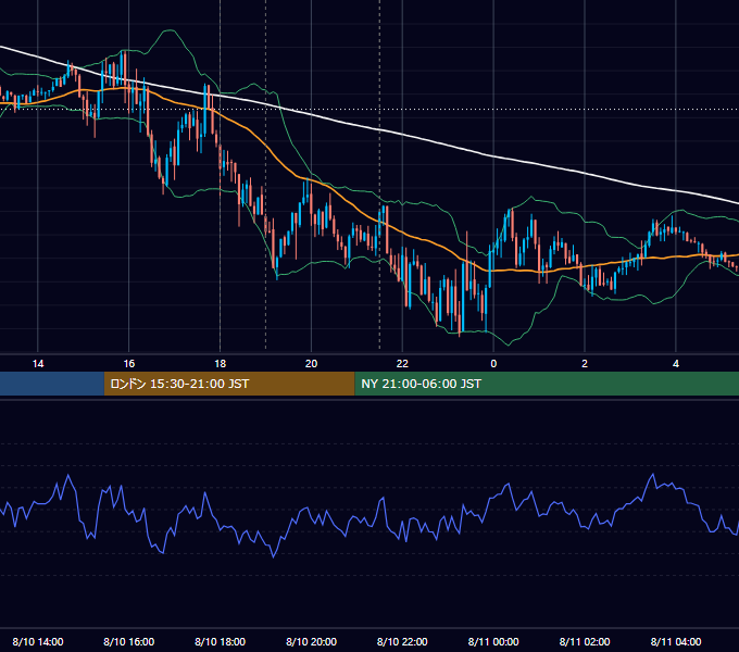 2021年8月10日（火） EUR/USD 5分足チャート