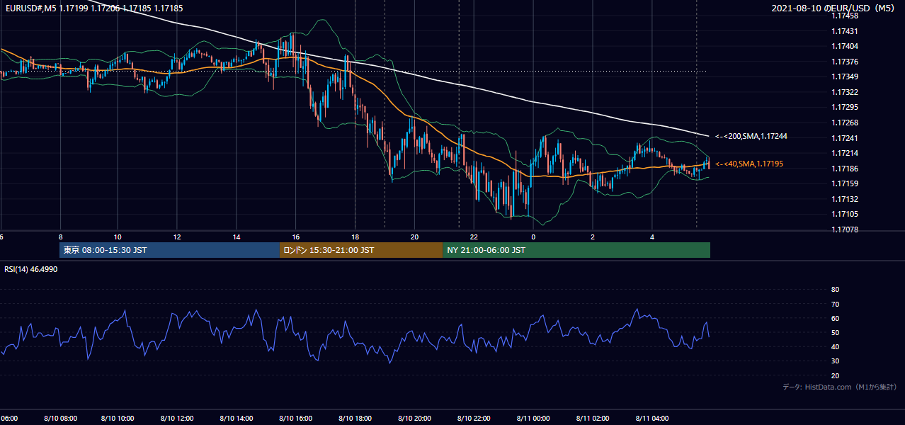 2021-08-10（火） EUR/USD 5分足チャート
