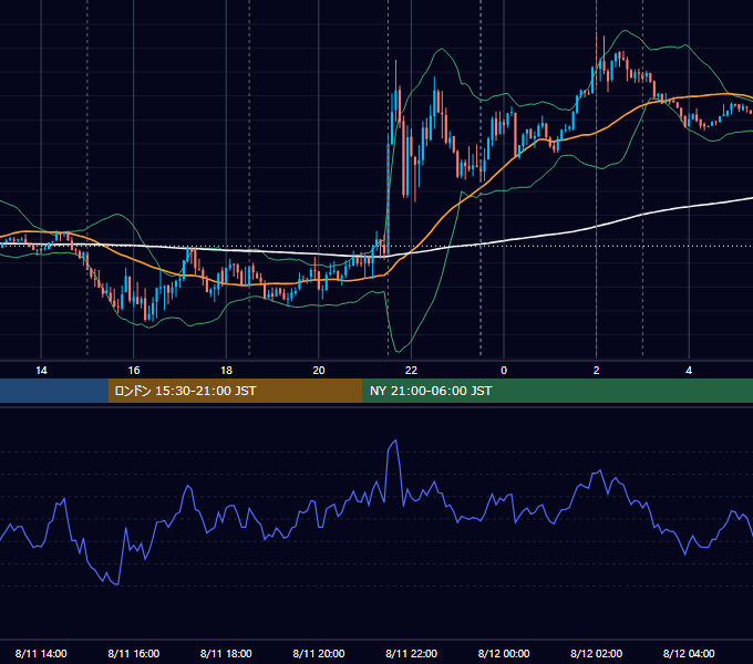 2021年8月11日（水） EUR/USD 5分足チャート