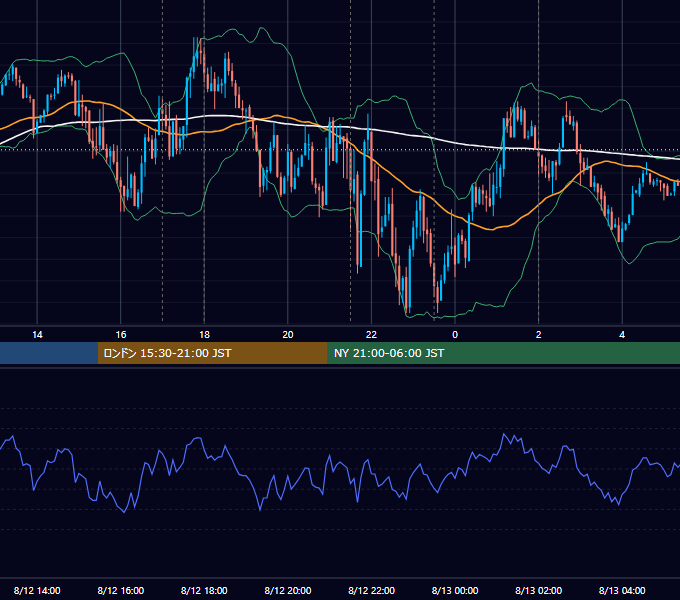 2021年8月12日（木） EUR/USD 5分足チャート