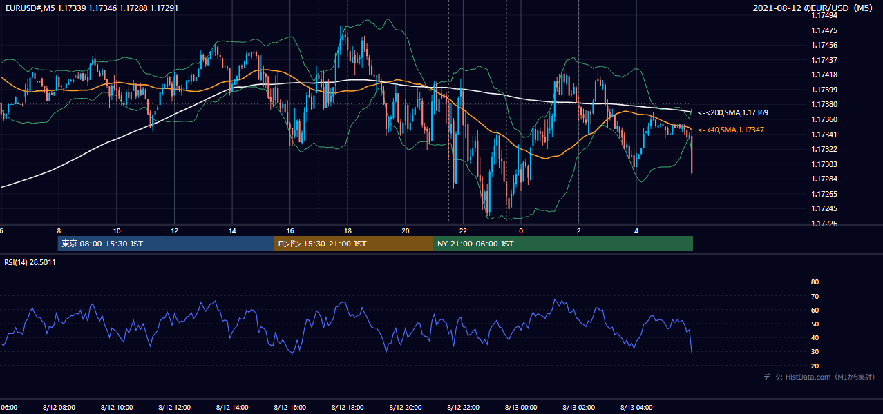 2021年8月12日(木) EUR/USD 5分足チャート