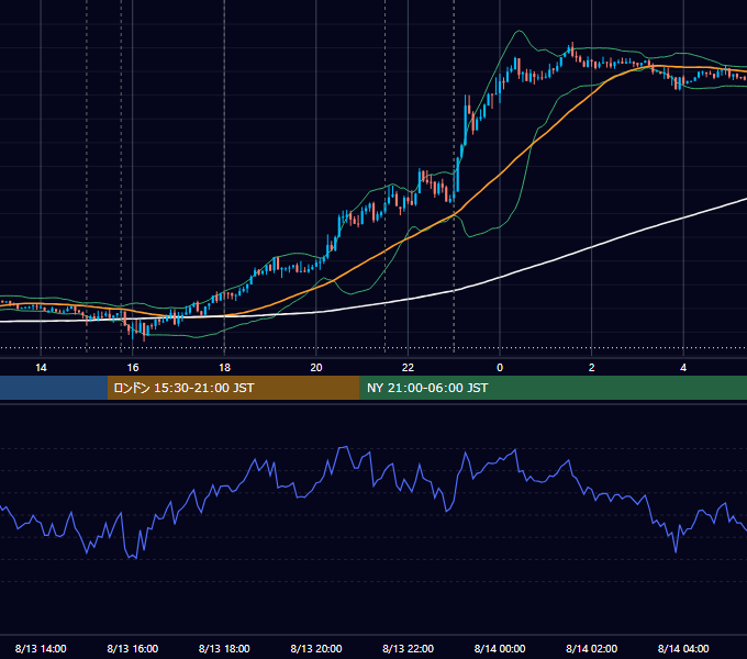 2021年8月13日（金） EUR/USD 5分足チャート