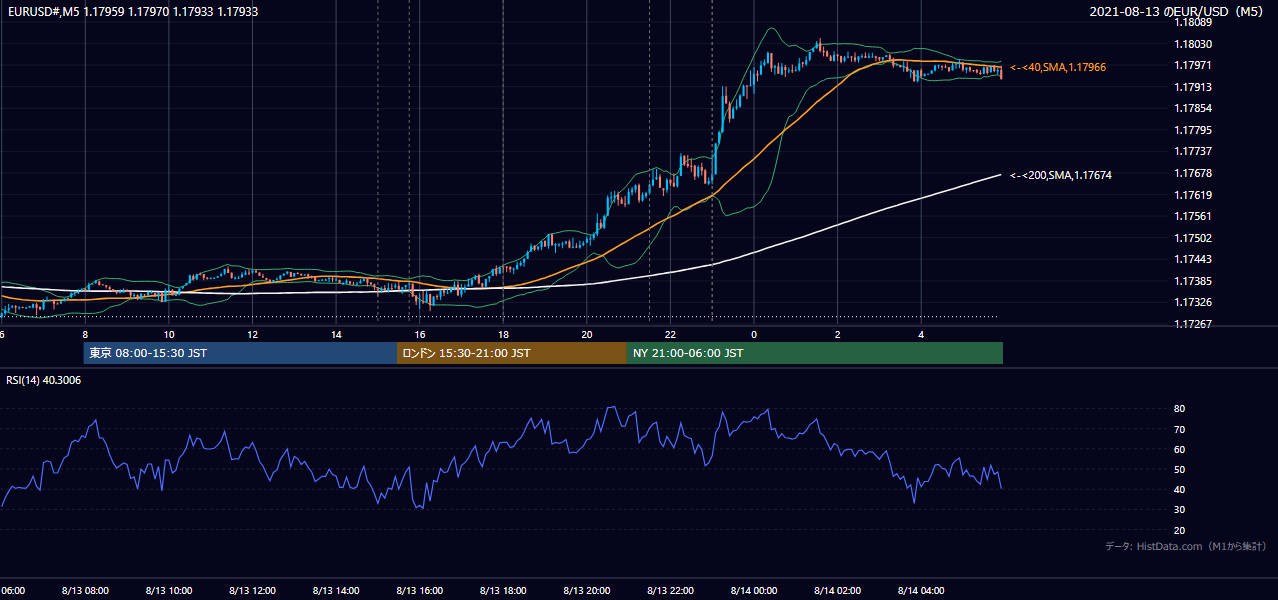 2021-08-13（金） EUR/USD 5分足チャート