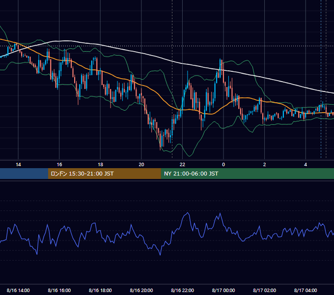 2021年8月16日（月） EUR/USD 5分足チャート