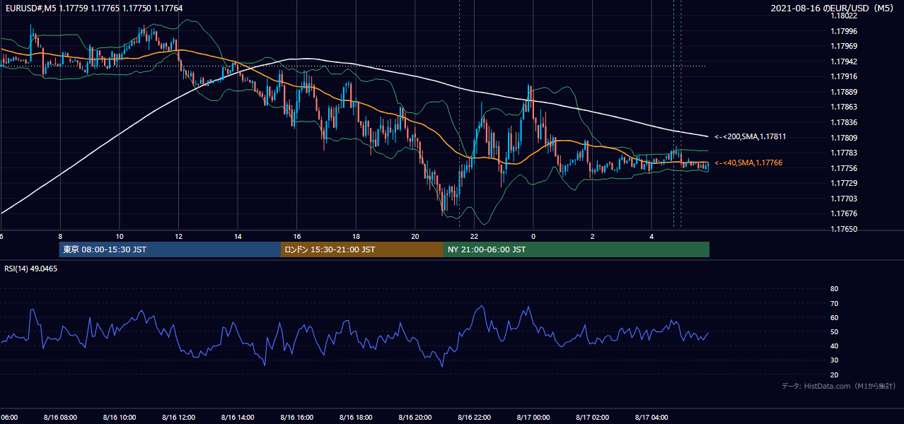 2021年8月16日(月) EUR/USD 5分足チャート