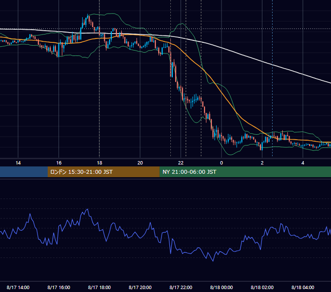 2021年8月17日（火） EUR/USD 5分足チャート