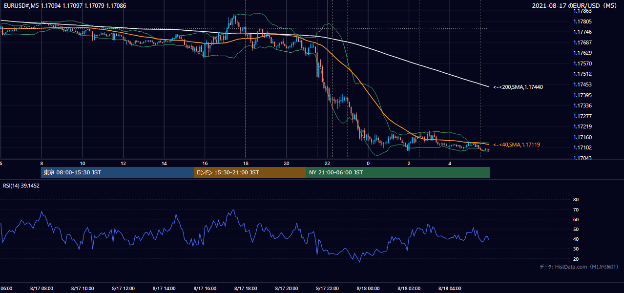 2021-08-17(火) EUR/USD 5分足チャート