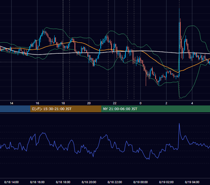 2021年8月18日（水） EUR/USD 5分足チャート