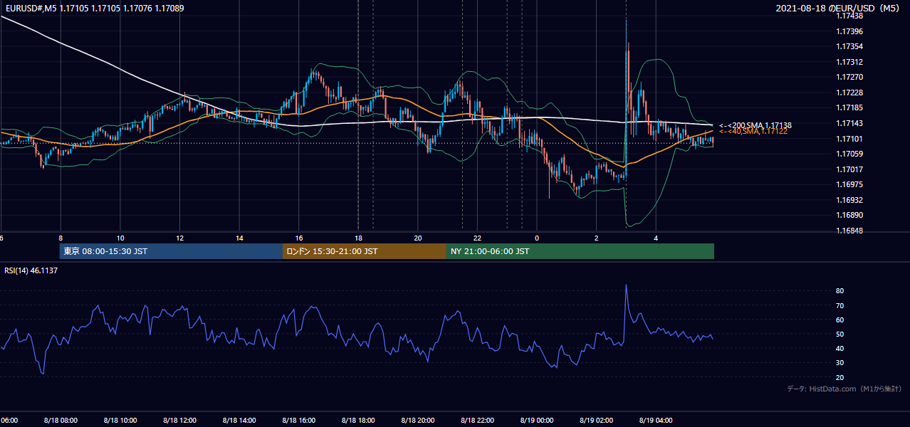 2021-08-18(水) EUR/USD 5分足チャート
