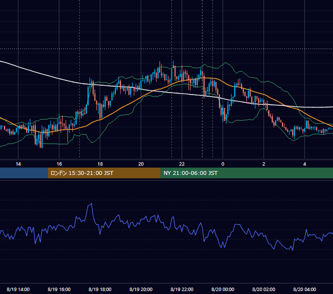 2021年8月19日（木） EUR/USD 5分足チャート