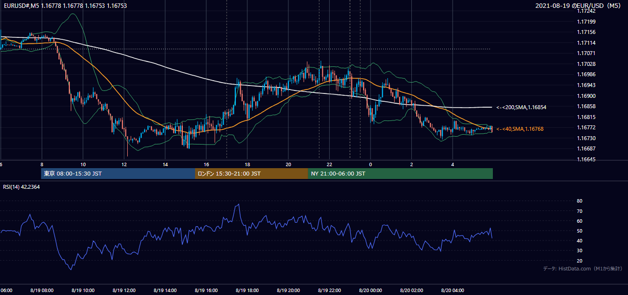 2021年8月19日(木) EUR/USD 5分足チャート