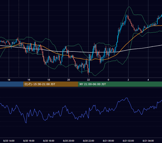 2021年8月20日（金） EUR/USD 5分足チャート