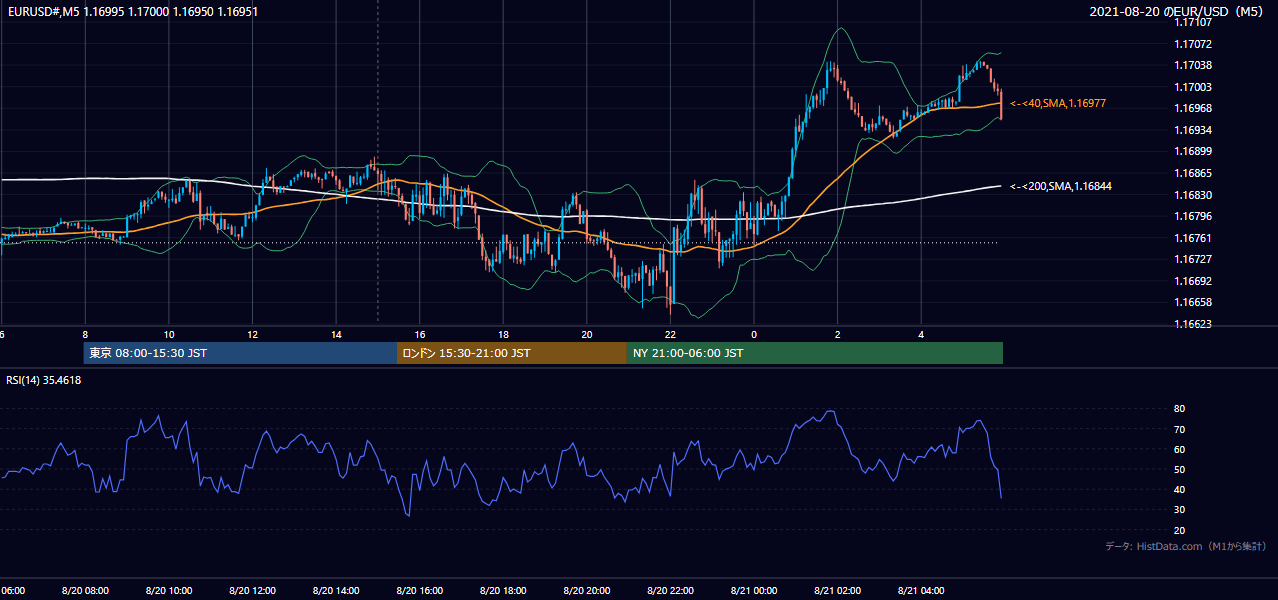 2021-08-20(金) EUR/USD 5分足チャート
