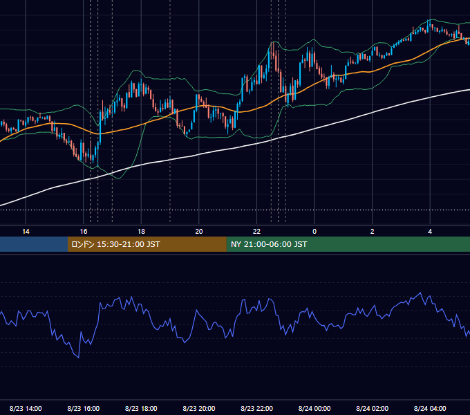 2021年8月23日（月） EUR/USD 5分足チャート