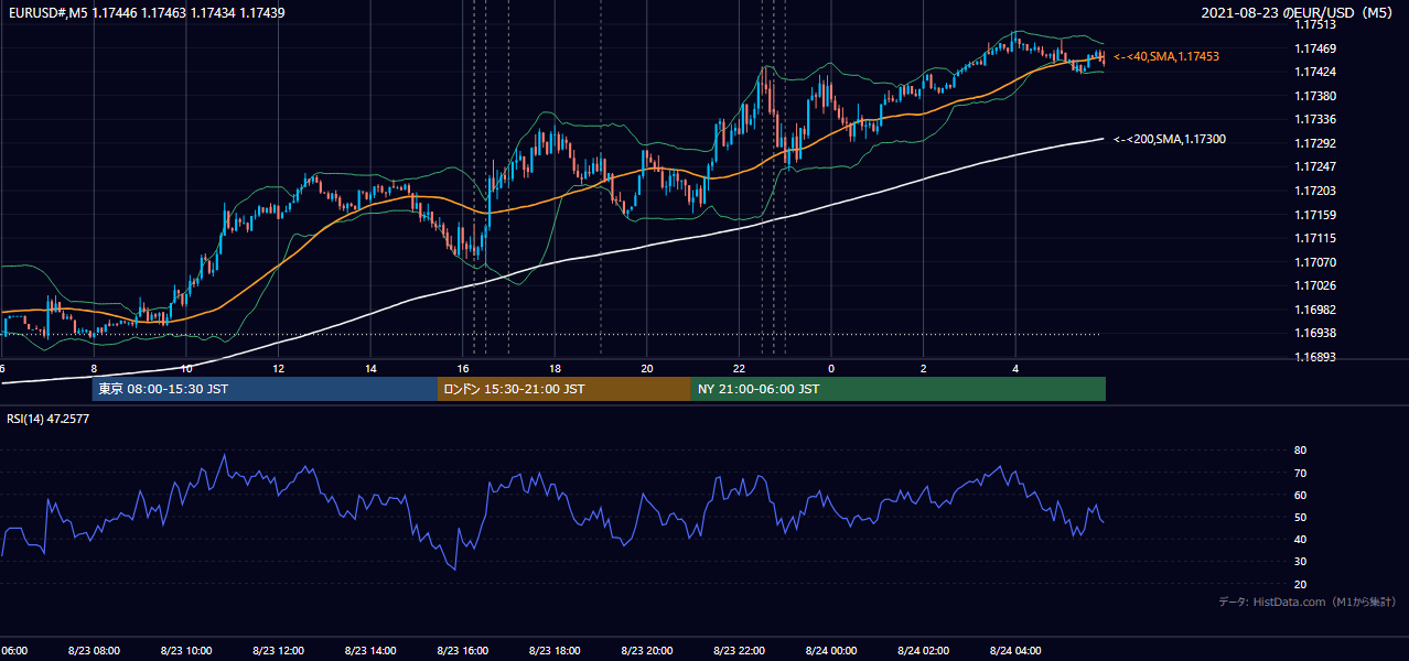 2021-08-23(月) EUR/USD 5分足チャート