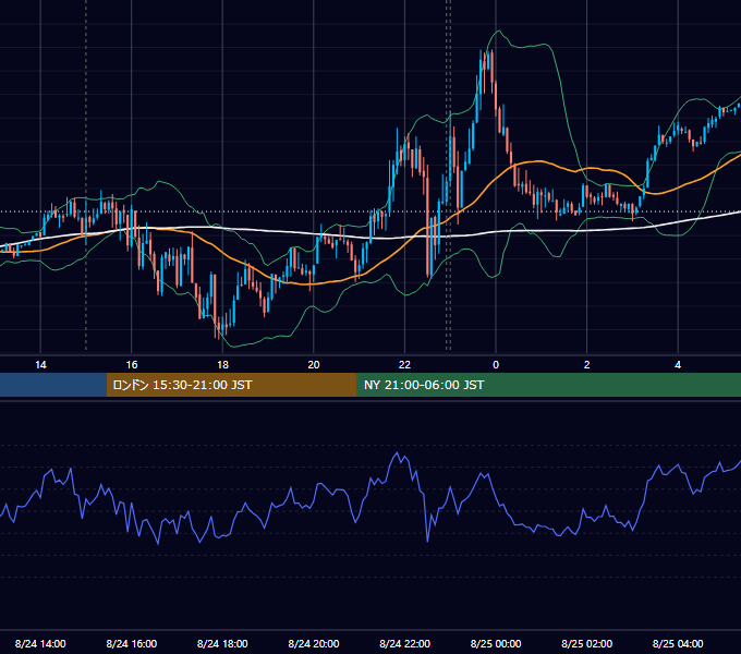 2021年8月24日（火） EUR/USD 5分足チャート