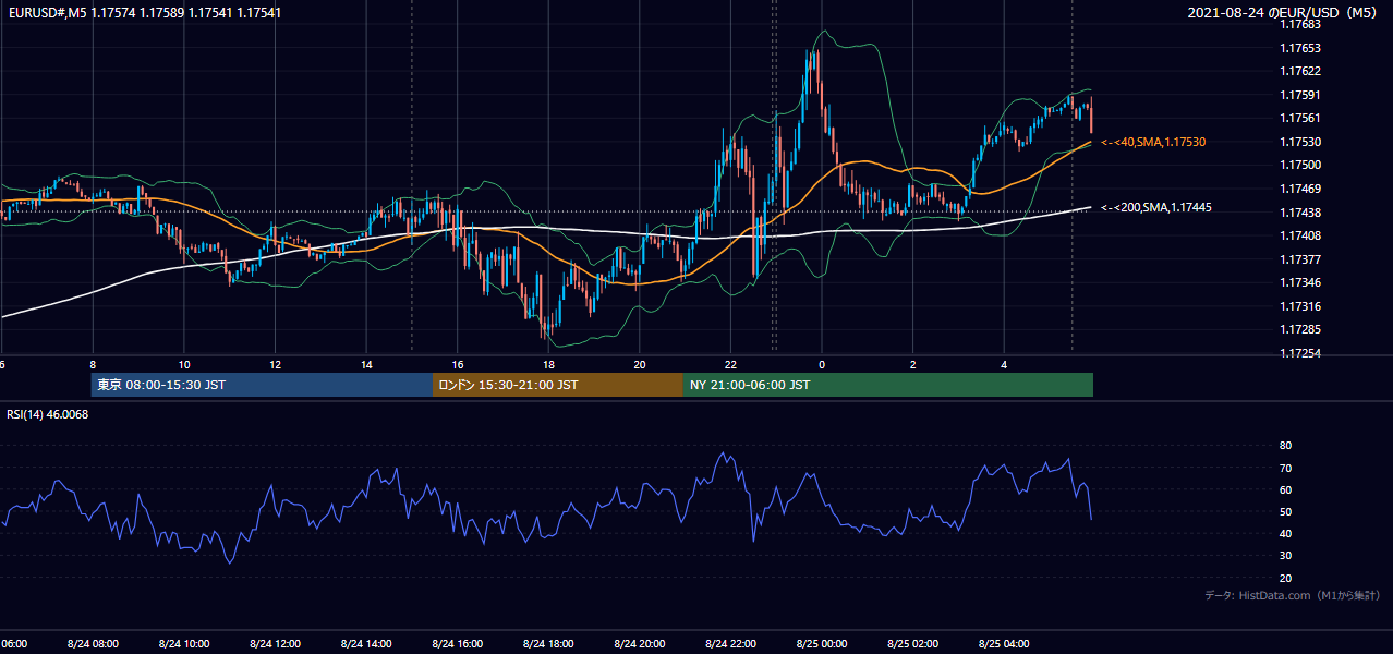 2021年8月24日(火) EUR/USD 5分足チャート