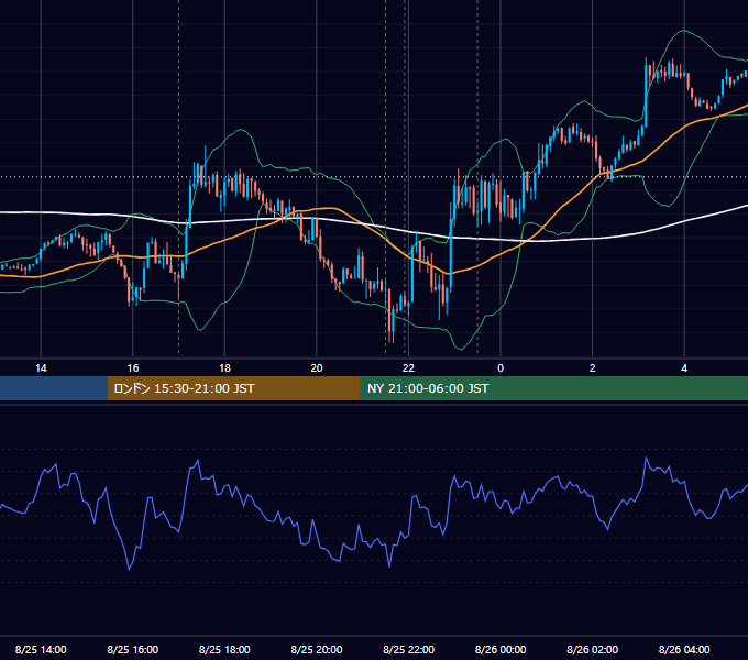 2021年8月25日（水） EUR/USD 5分足チャート