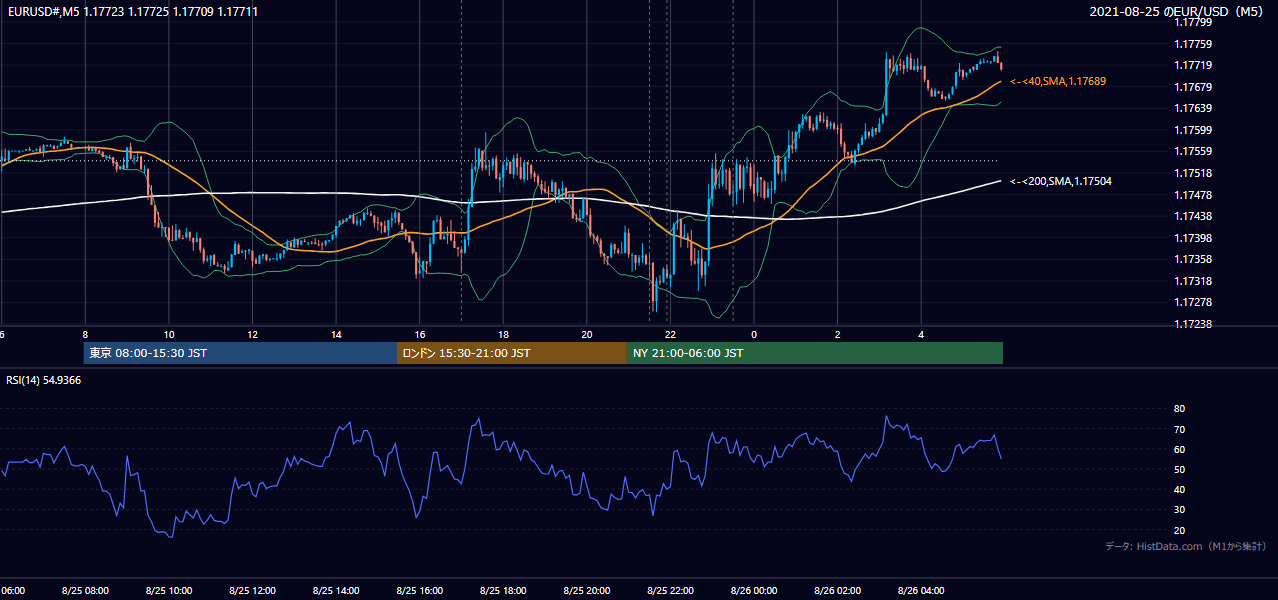 2021年8月25日(水) EUR/USD 5分足チャート