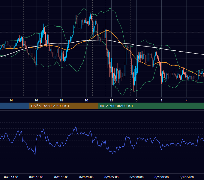 2021年8月26日（木） EUR/USD 5分足チャート