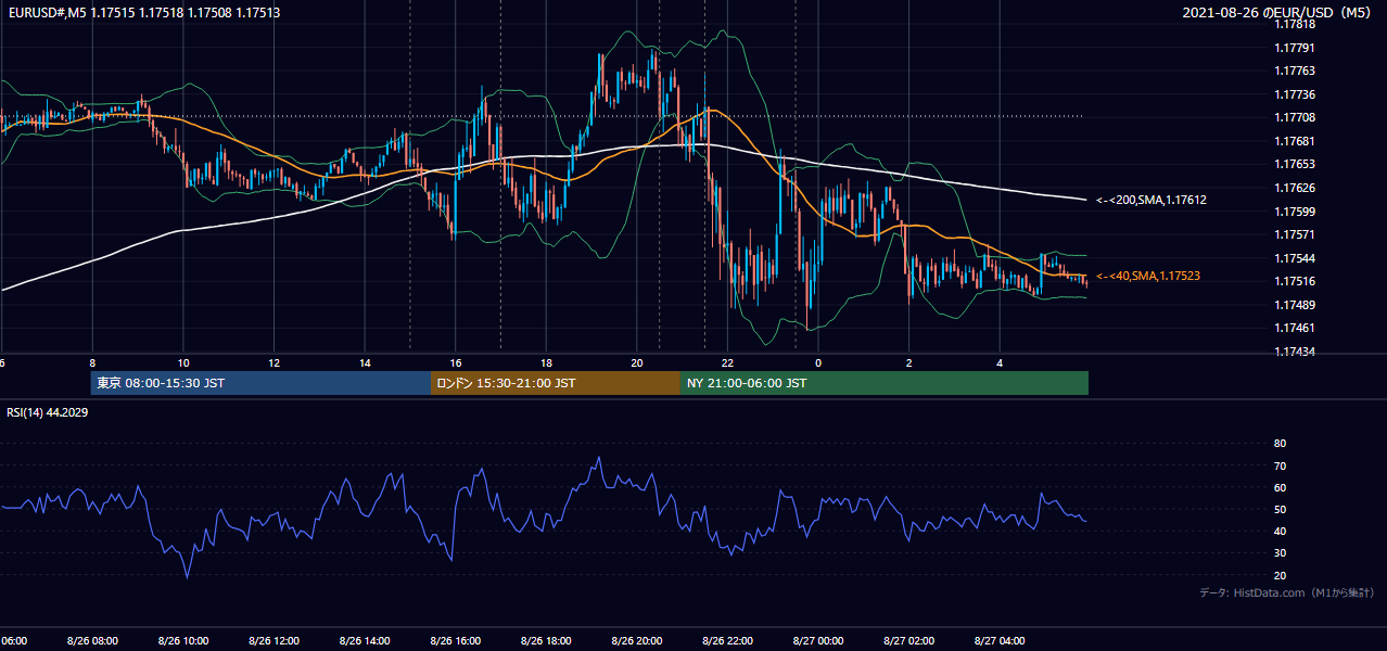 2021年8月26日(木) EUR/USD 5分足チャート