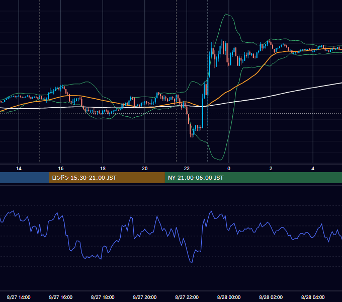 2021年8月27日（金） EUR/USD 5分足チャート