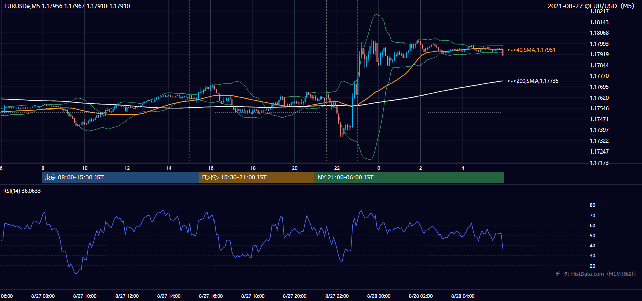 2021-08-27(金) EUR/USD 5分足チャート