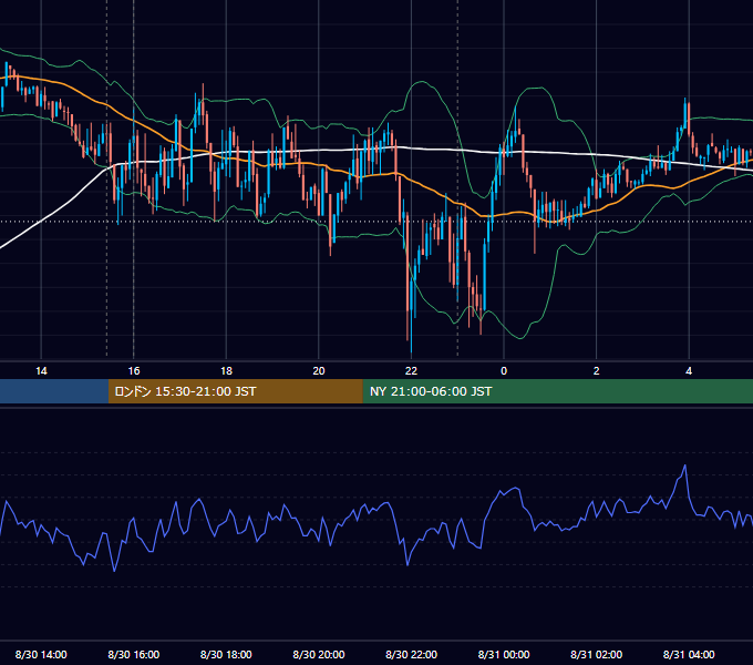2021年8月30日（月） EUR/USD 5分足チャート