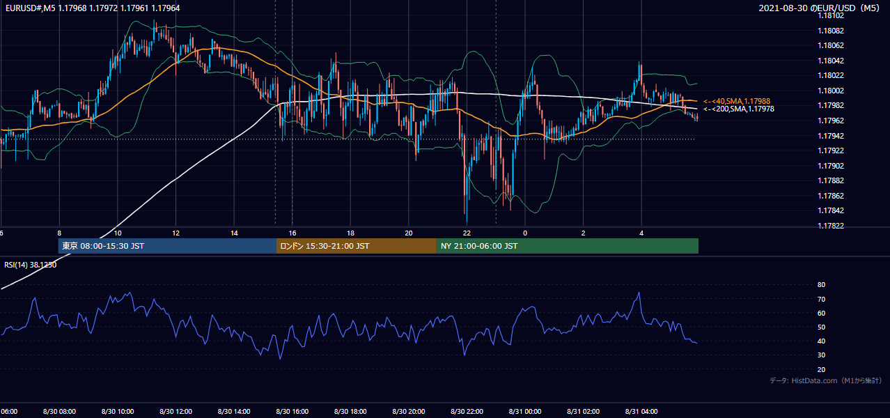 2021-08-30(月) EUR/USD 5分足チャート
